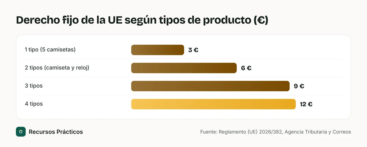 Gráfico de barras: derecho fijo de 3 euros por tipo de producto, de 3 euros con un tipo a 12 euros con cuatro tipos