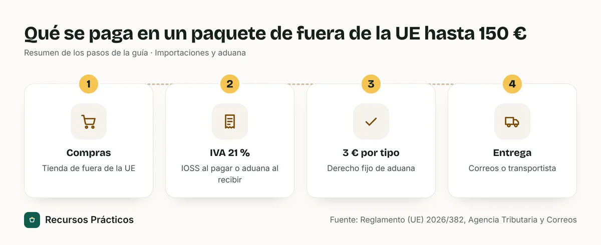 Diagrama de cuatro pasos: compras en una tienda de fuera de la UE, IVA del 21 por ciento en IOSS o en aduana, 3 euros por tipo de producto, entrega por Correos o transportista