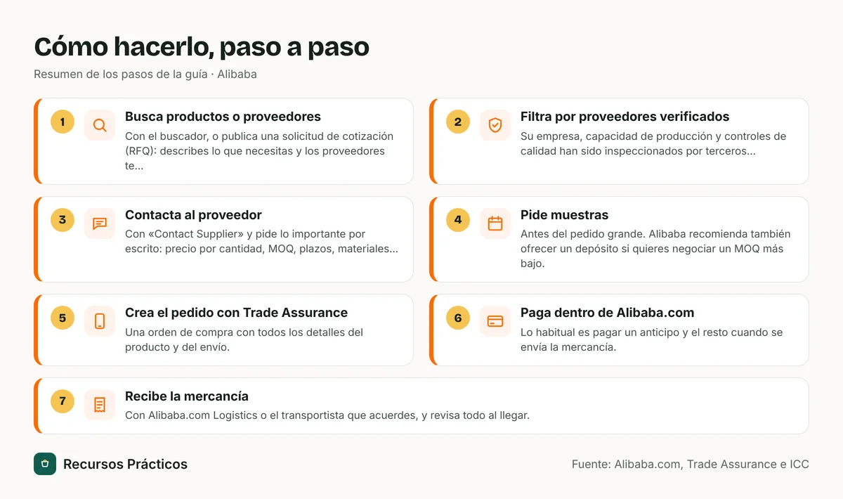 Resumen visual de los pasos: 1) Busca productos o proveedores; 2) Filtra por proveedores verificados; 3) Contacta al proveedor; 4) Pide muestras; 5) Crea el pedido con Trade Assurance; 6) Paga dentro de Alibaba.com; 7) Recibe la mercancía