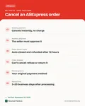 Fact card with the key facts: How to Cancel an AliExpress Order (and Get Your Money Back)