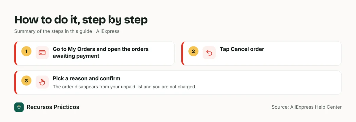 Visual summary of the steps: 1) Go to My Orders and open the orders awaiting payment; 2) Tap Cancel order; 3) Pick a reason and confirm