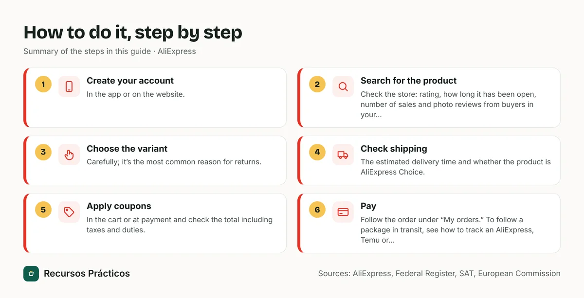 Visual summary of the steps: 1) Create your account; 2) Search for the product; 3) Choose the variant; 4) Check shipping; 5) Apply coupons; 6) Pay