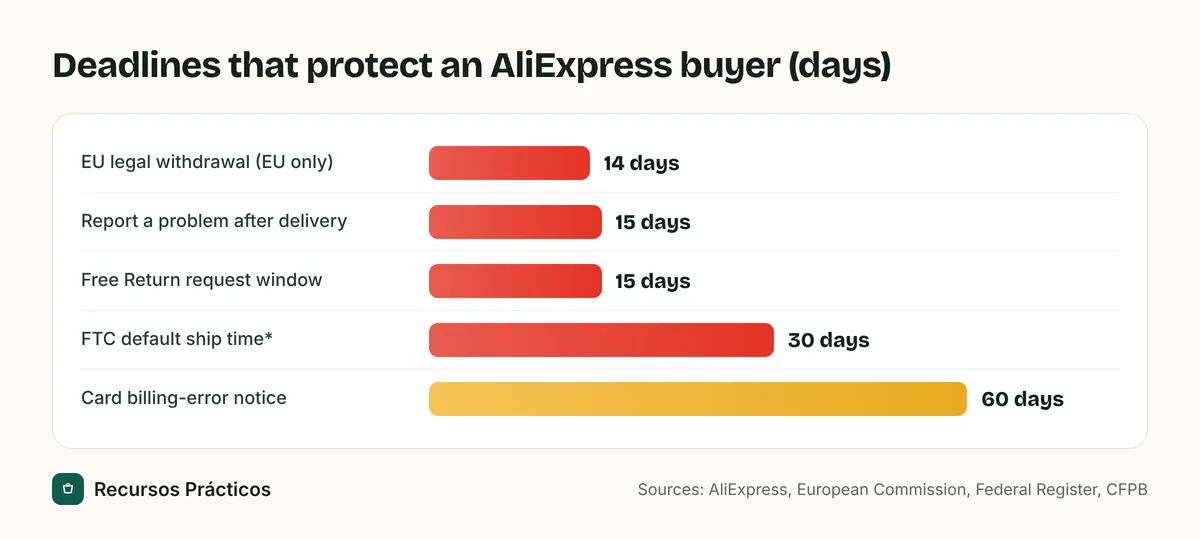 Bar chart of deadlines relevant to an AliExpress buyer: 14 days EU legal withdrawal for EU buyers, 15 days to report a problem after delivery, 15 days for a Free Return request, 30 days default FTC shipping time, and 60 days to send a card billing-error notice