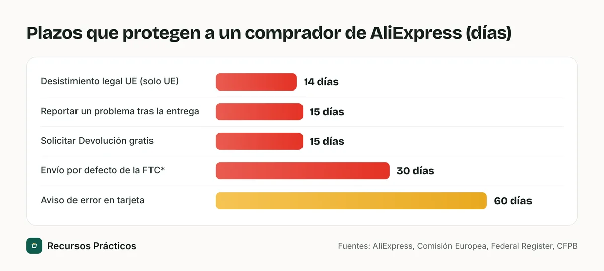 Gráfico de barras con plazos relevantes para un comprador de AliExpress: 14 días de desistimiento legal en la UE para compradores europeos, 15 días para reportar un problema tras la entrega, 15 días para solicitar una Devolución gratis, 30 días de envío por defecto de la FTC y 60 días para enviar un aviso de error de facturación en la tarjeta