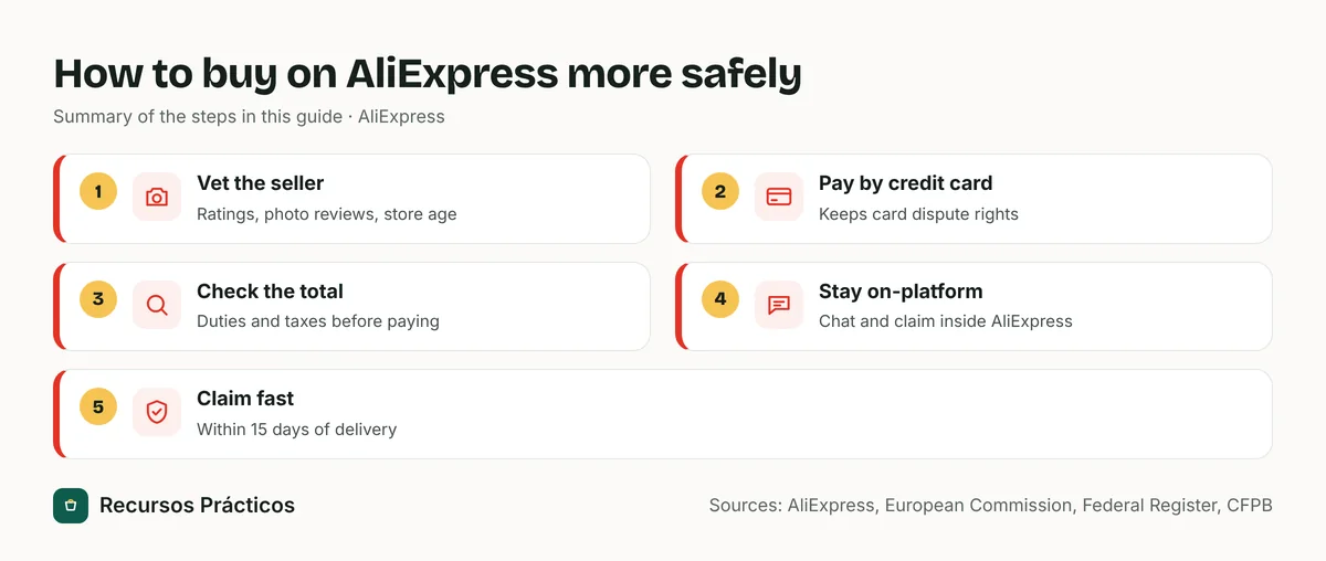 Five-step flow for safer AliExpress shopping: vet the seller, pay by credit card, check the total including duties, stay on the platform, and claim within 15 days of delivery