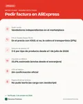 Ficha con los datos clave: Cómo pedir factura en AliExpress (México y España): qué se puede y qué no está confirmado