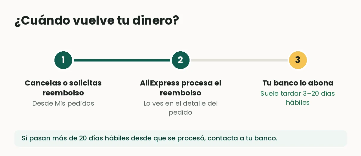 Línea de tiempo del reembolso de AliExpress: solicitud, procesamiento por AliExpress y abono del banco en 3 a 20 días hábiles