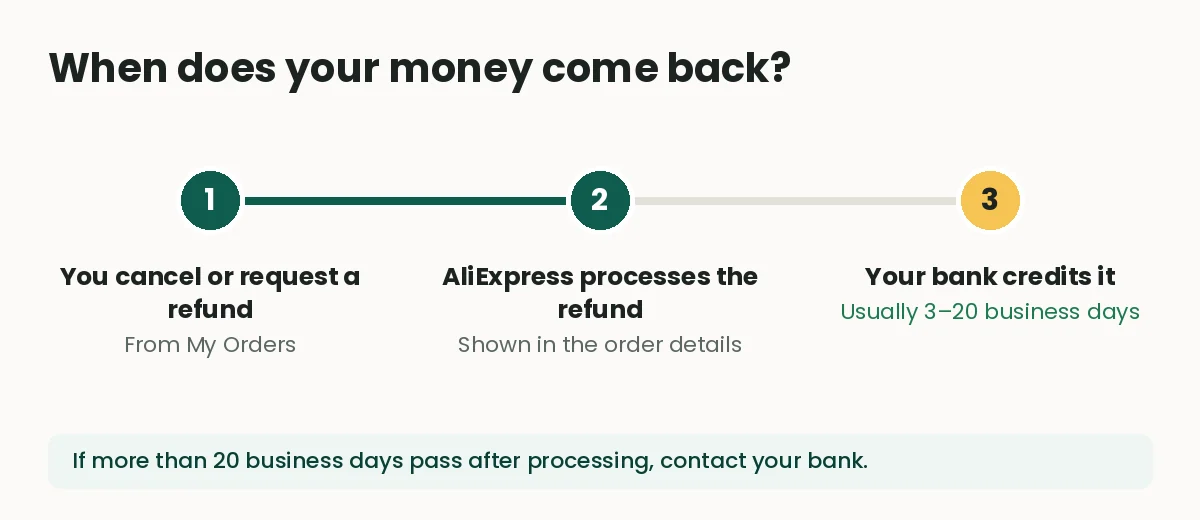 AliExpress refund timeline: request, processing by AliExpress and bank credit in 3 to 20 business days