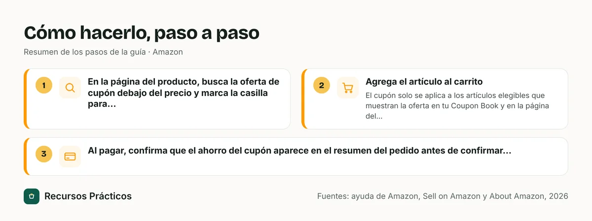 Resumen visual de los pasos: 1) En la página del producto, busca la oferta de cupón debajo del precio y marca la casilla para clipearlo; 2) Agrega el artículo al carrito; 3) Al pagar, confirma que el ahorro del cupón aparece en el resumen del pedido antes de confirmar la compra