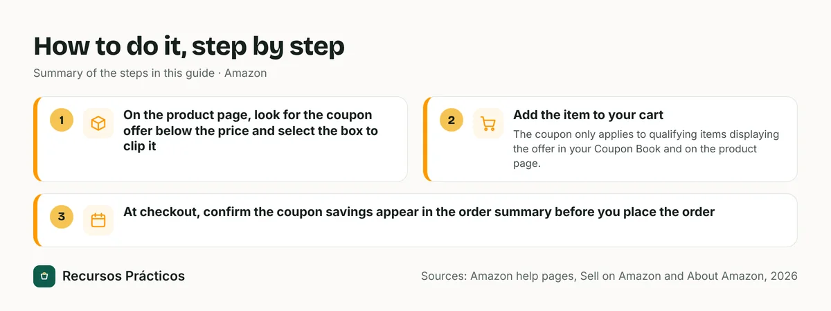 Visual summary of the steps: 1) On the product page, look for the coupon offer below the price and select the box to clip it; 2) Add the item to your cart; 3) At checkout, confirm the coupon savings appear in the order summary before you place the order