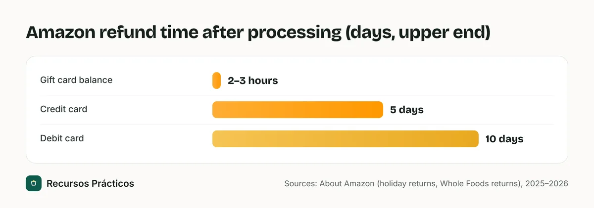 Bar chart of Amazon refund times after processing: 2 to 3 hours for a gift card balance, up to 5 days for a credit card and up to 10 days for a debit card