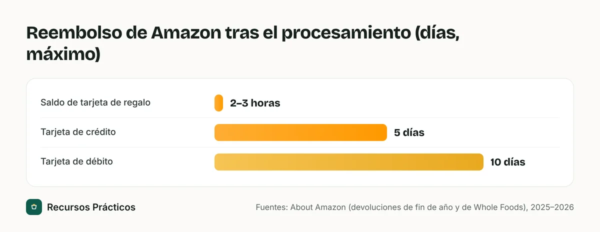 Gráfico de barras con los tiempos de reembolso de Amazon tras el procesamiento: de 2 a 3 horas a saldo de tarjeta de regalo, hasta 5 días a tarjeta de crédito y hasta 10 días a tarjeta de débito