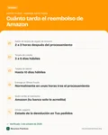Ficha con los datos clave: ¿Cuánto tarda el reembolso de Amazon? Plazos según el método de pago