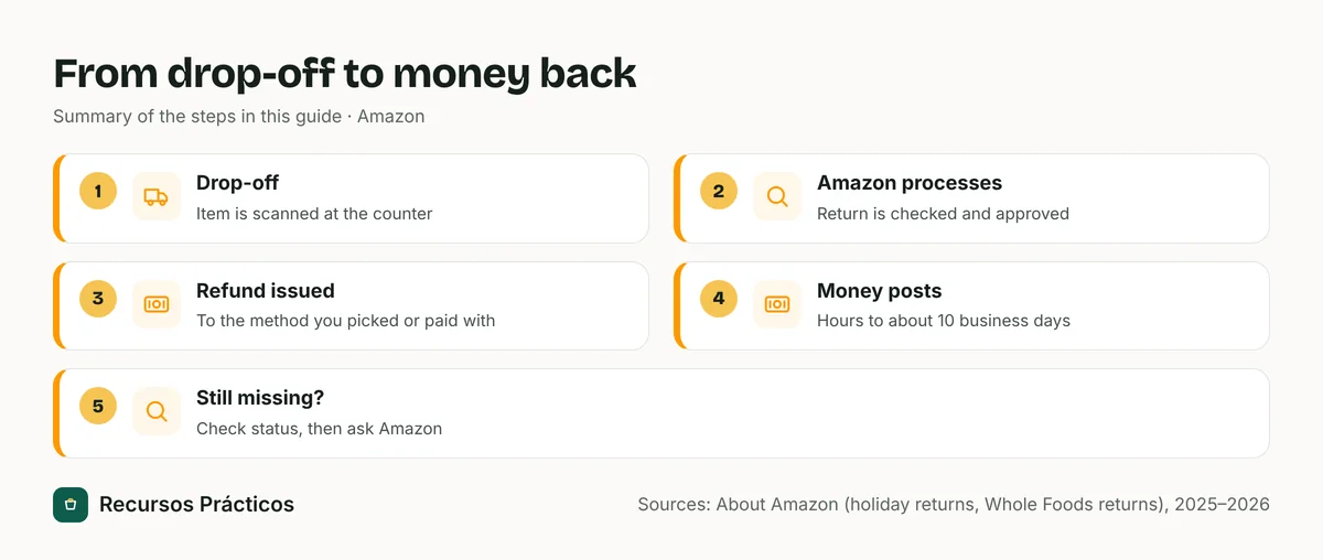 From drop-off to money back: Drop-off (Item is scanned at the counter); Amazon processes (Return is checked and approved); Refund issued (To the method you picked or paid with); Money posts (Hours to about 10 business days); Still missing? (Check status, then ask Amazon)