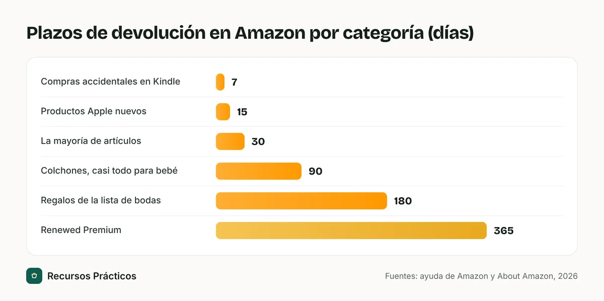 Gráfico de barras de los plazos de devolución de Amazon: 7 días para compras accidentales en Kindle, 15 para productos Apple nuevos, 30 para la mayoría de los artículos, 90 para colchones y artículos de bebé, 180 para regalos de la lista de bodas y 365 para Renewed Premium