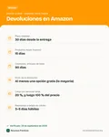 Ficha con los datos clave: Política de devoluciones de Amazon (EE. UU.): 30 días, excepciones, cargos y tiempos de reembolso