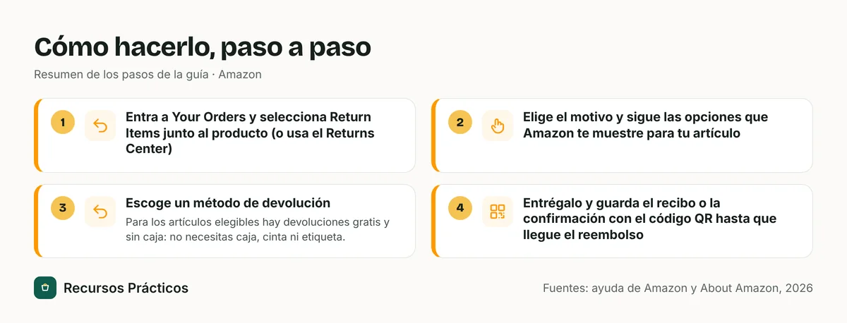 Resumen visual de los pasos: 1) Entra a Your Orders y selecciona Return Items junto al producto (o usa el Returns Center); 2) Elige el motivo y sigue las opciones que Amazon te muestre para tu artículo; 3) Escoge un método de devolución; 4) Entrégalo y guarda el recibo o la confirmación con el código QR hasta que llegue el reembolso