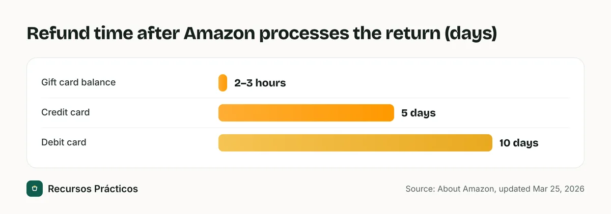 Bar chart of Amazon refund times after processing: 2 to 3 hours for a gift card balance, up to 5 days for a credit card, up to 10 days for a debit card