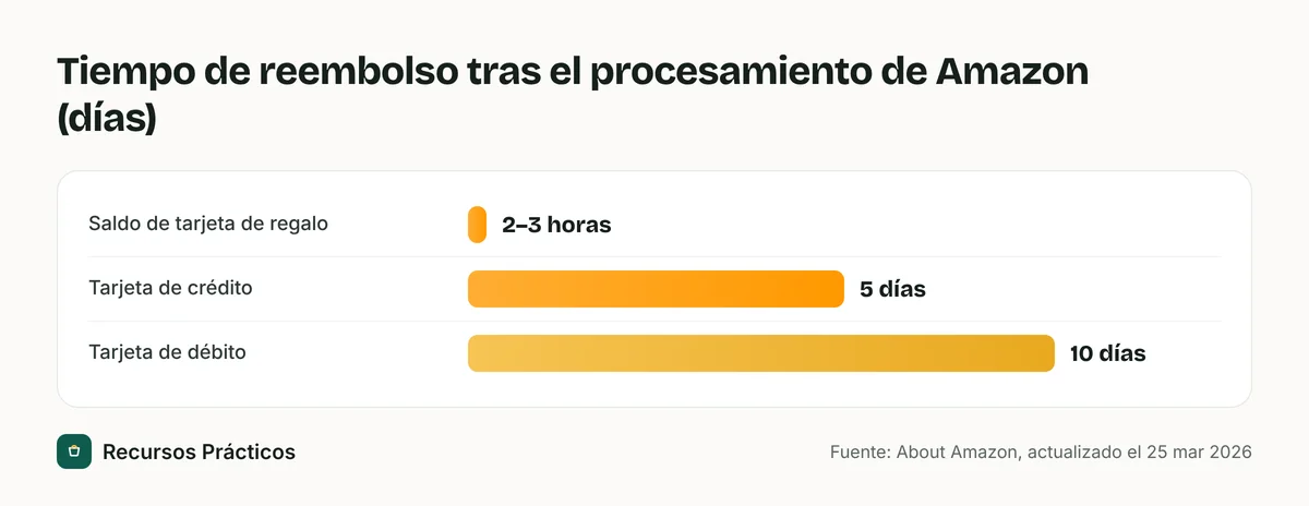 Gráfico de barras de los tiempos de reembolso de Amazon tras el procesamiento: de 2 a 3 horas para saldo de tarjeta de regalo, hasta 5 días para tarjeta de crédito y hasta 10 días para tarjeta de débito