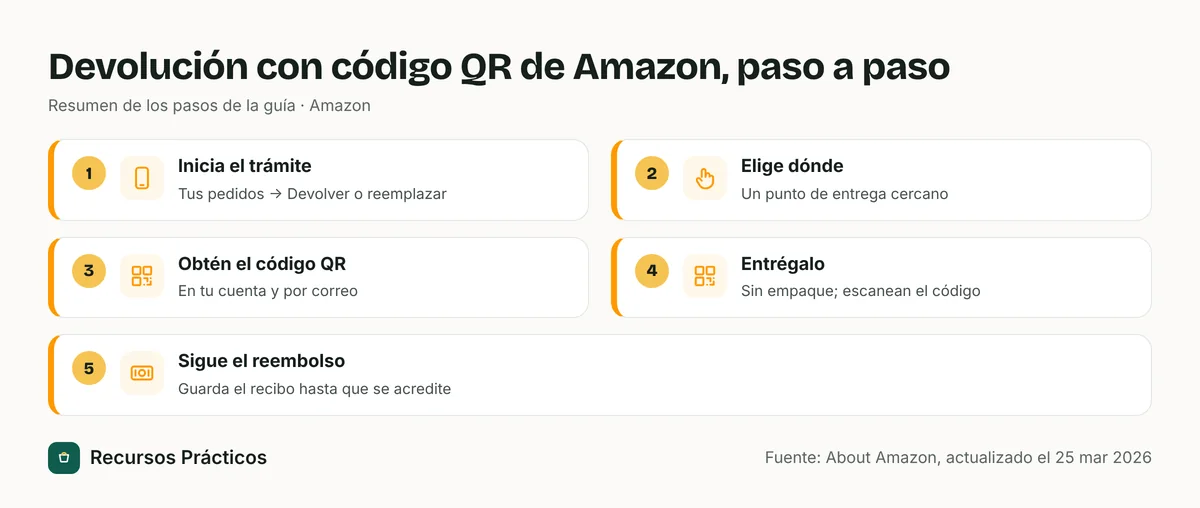 Cinco pasos para devolver un artículo de Amazon con código QR: iniciar la devolución, elegir un punto de entrega, obtener el código QR, entregar el artículo y seguir el reembolso