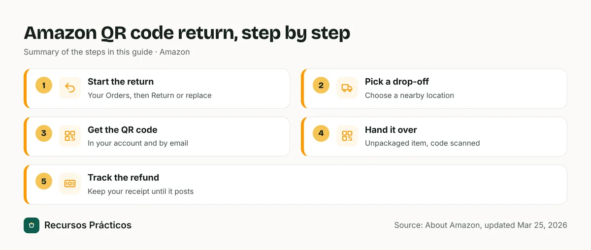 Five steps to return an Amazon item with a QR code: start the return, pick a drop-off location, get the QR code, hand over the item, track the refund