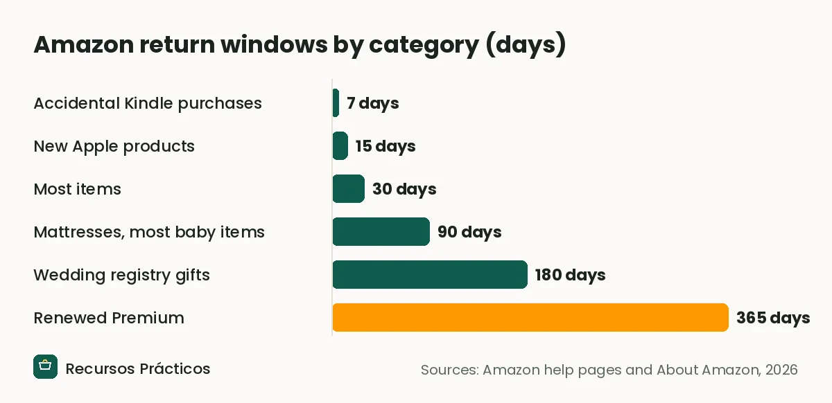 Bar chart of Amazon return windows: 7 days for accidental Kindle purchases, 15 for new Apple products, 30 for most items, 90 for mattresses and baby products, 180 for wedding registry gifts and 365 for Renewed Premium