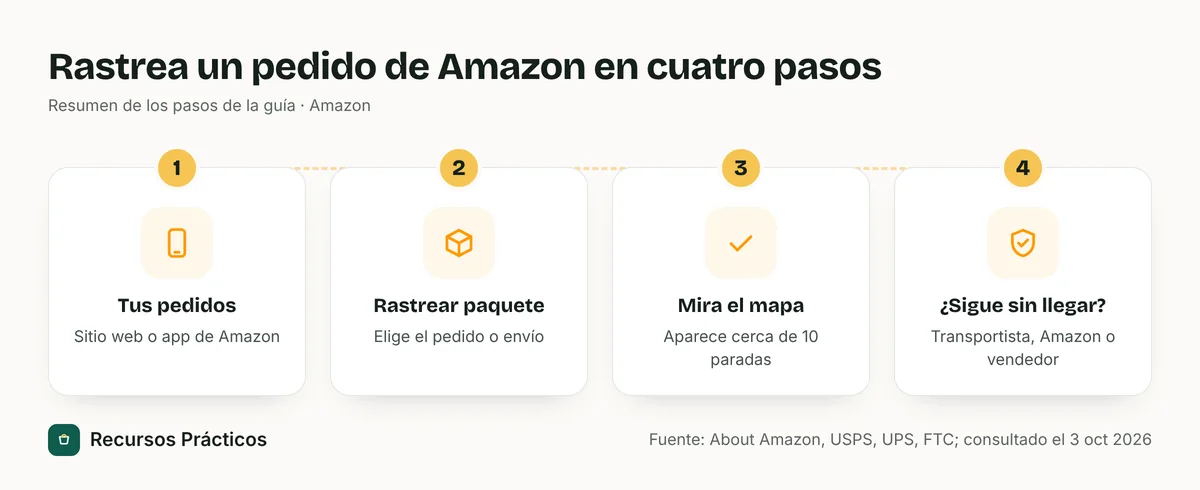 Flujo de cuatro pasos: abrir Tus pedidos, seleccionar Track Package, mirar el mapa cuando el paquete está cerca y contactar al transportista, a Amazon o al vendedor si se atora