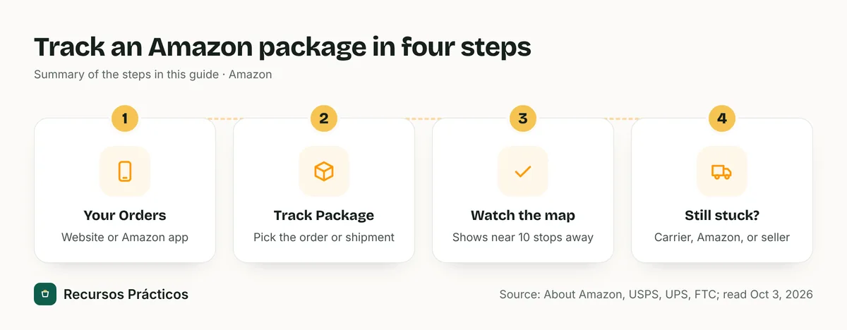 Four-step flow: open Your Orders, select Track Package, watch the map when the package is close, and contact the carrier, Amazon or the seller if it is stuck
