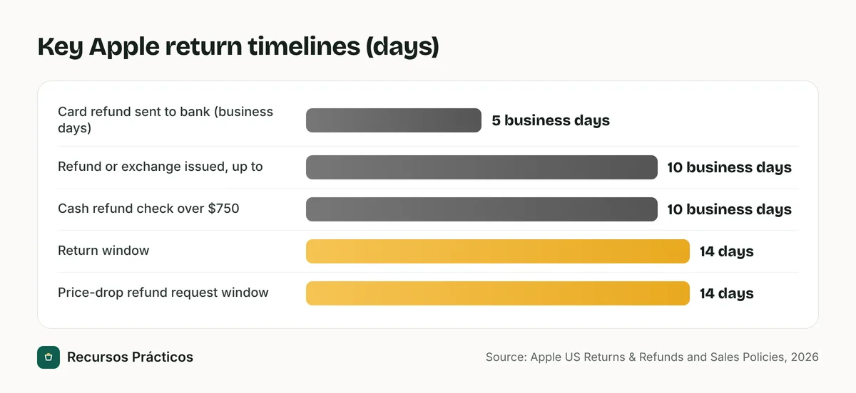 Bar chart of Apple return timelines: refund sent to the card bank within 5 business days, refund or exchange issued within 10 business days, cash refund check within 10 business days, 14 days to return, and 14 days to request a price-drop refund