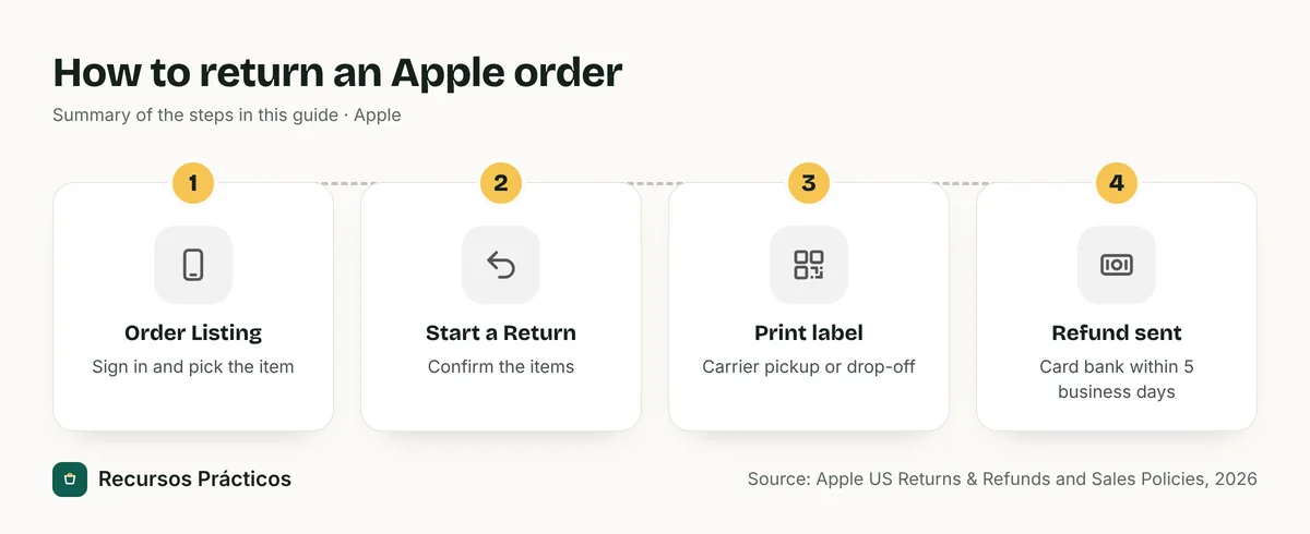 Four-step diagram: open the Order Listing page, choose Start a Return, print the return label, then Apple sends the refund to the card issuing bank within five business days