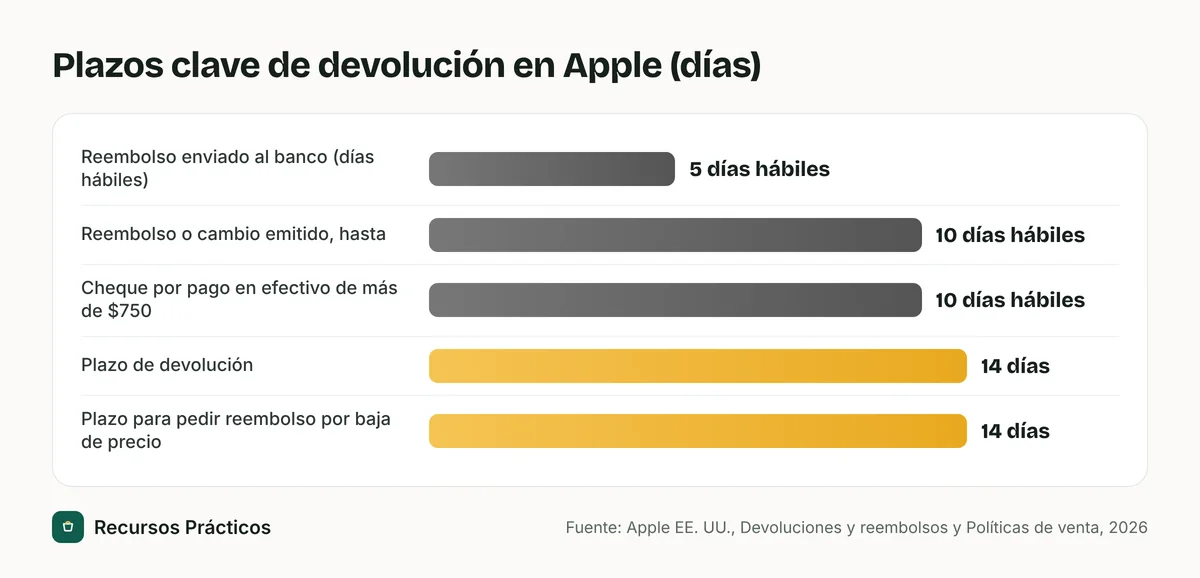Gráfico de barras con los plazos de devolución de Apple: reembolso enviado al banco de la tarjeta en 5 días hábiles, reembolso o cambio emitido en 10 días hábiles, cheque por pago en efectivo en 10 días hábiles, 14 días para devolver y 14 días para pedir reembolso por baja de precio