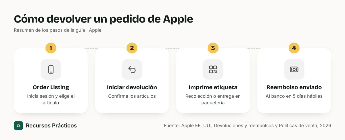 Diagrama de cuatro pasos: abre la página Order Listing, elige Start a Return, imprime la etiqueta de devolución y Apple envía el reembolso al banco emisor de la tarjeta en un máximo de cinco días hábiles