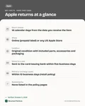 Fact card with the key facts: Apple Return Policy: 14 Days, Opened Items, iPhone and Refund Times