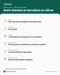 Ficha con los datos clave: ¿Back Market es confiable? Garantía, vendedores, grados y riesgos reales