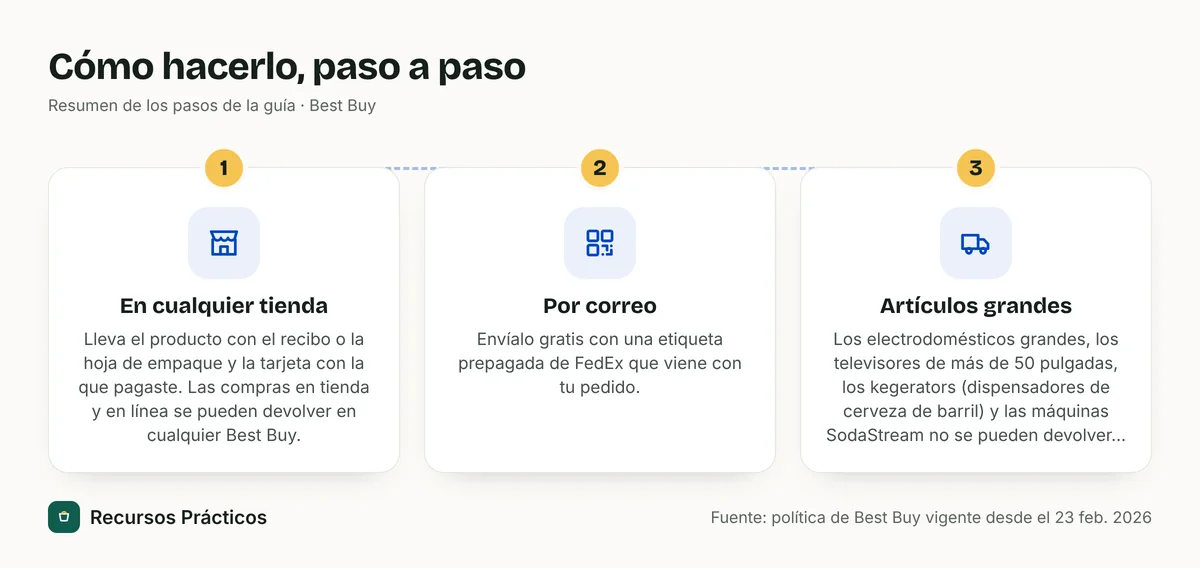 Resumen visual de los pasos: 1) En cualquier tienda; 2) Por correo; 3) Artículos grandes