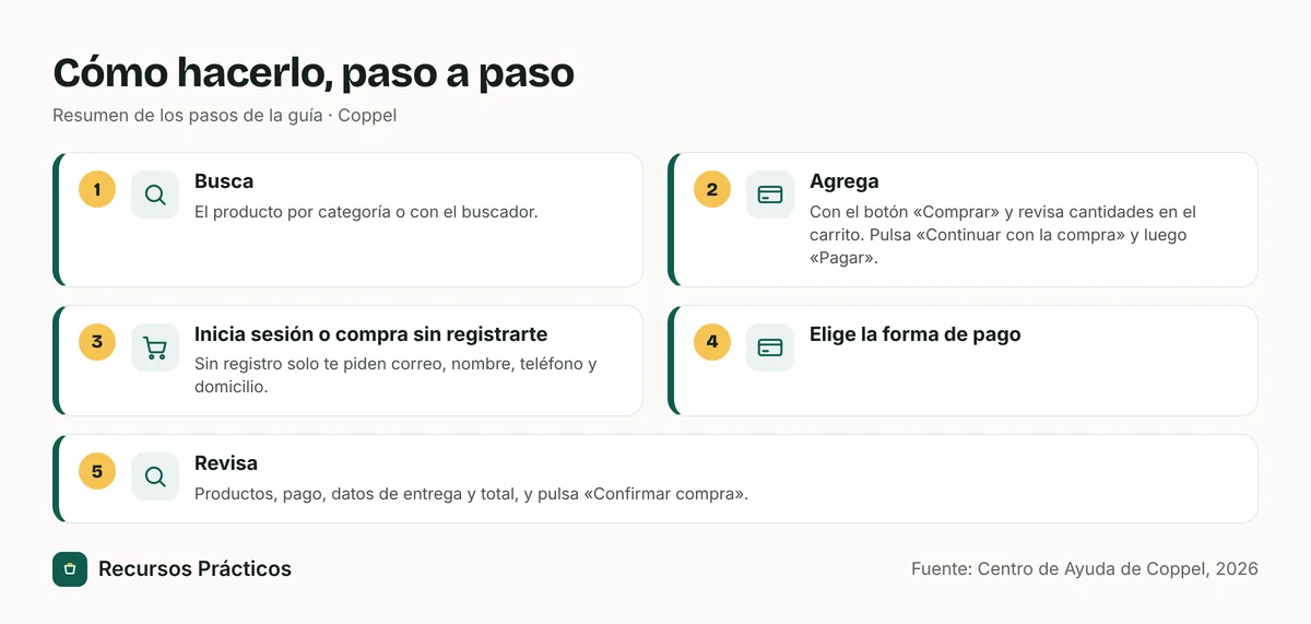Resumen visual de los pasos: 1) Busca; 2) Agrega; 3) Inicia sesión o compra sin registrarte; 4) Elige la forma de pago; 5) Revisa