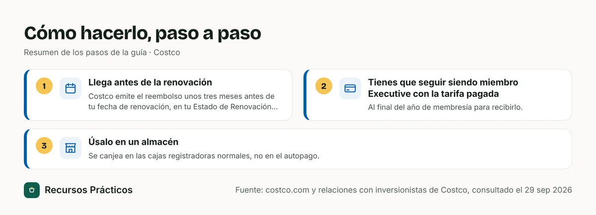 Resumen visual de los pasos: 1) Llega antes de la renovación; 2) Tienes que seguir siendo miembro Executive con la tarifa pagada; 3) Úsalo en un almacén
