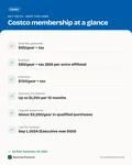 Fact card with the key facts: Costco Membership Cost in 2026: Gold Star vs. Executive, the 2% Reward and Current Deals