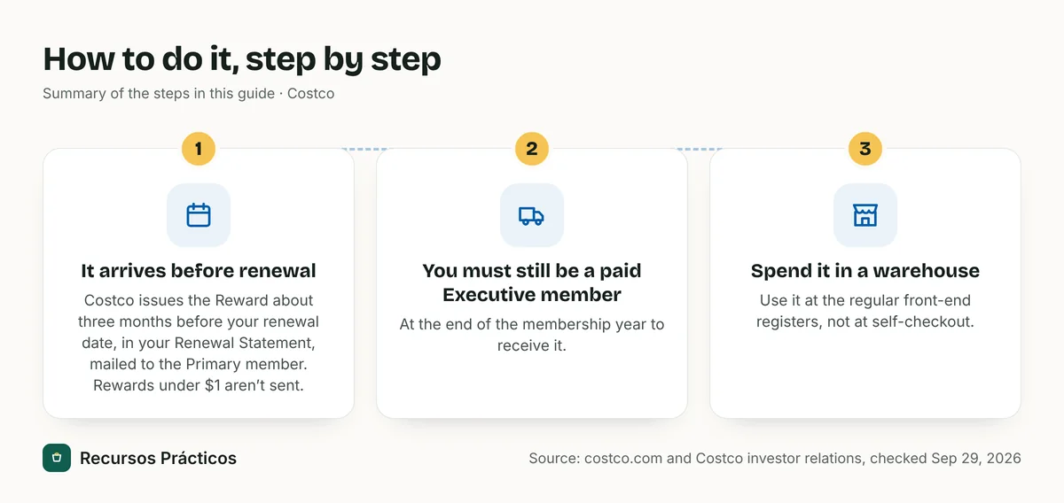 Visual summary of the steps: 1) It arrives before renewal; 2) You must still be a paid Executive member; 3) Spend it in a warehouse