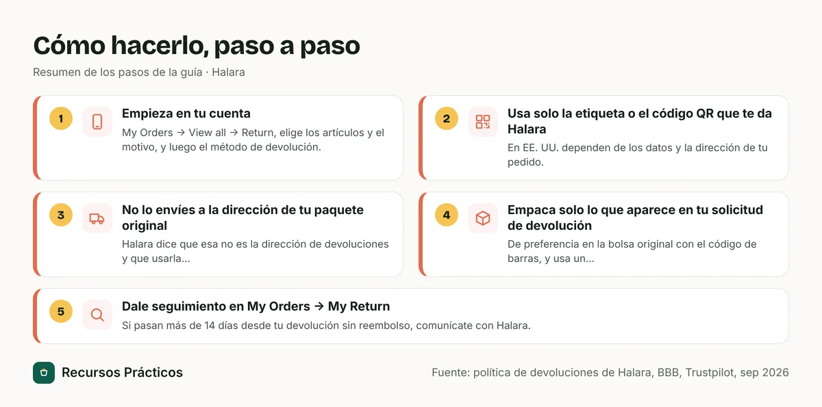 Resumen visual de los pasos: 1) Empieza en tu cuenta; 2) Usa solo la etiqueta o el código QR que te da Halara; 3) No lo envíes a la dirección de tu paquete original; 4) Empaca solo lo que aparece en tu solicitud de devolución; 5) Dale seguimiento en My Orders → My Return