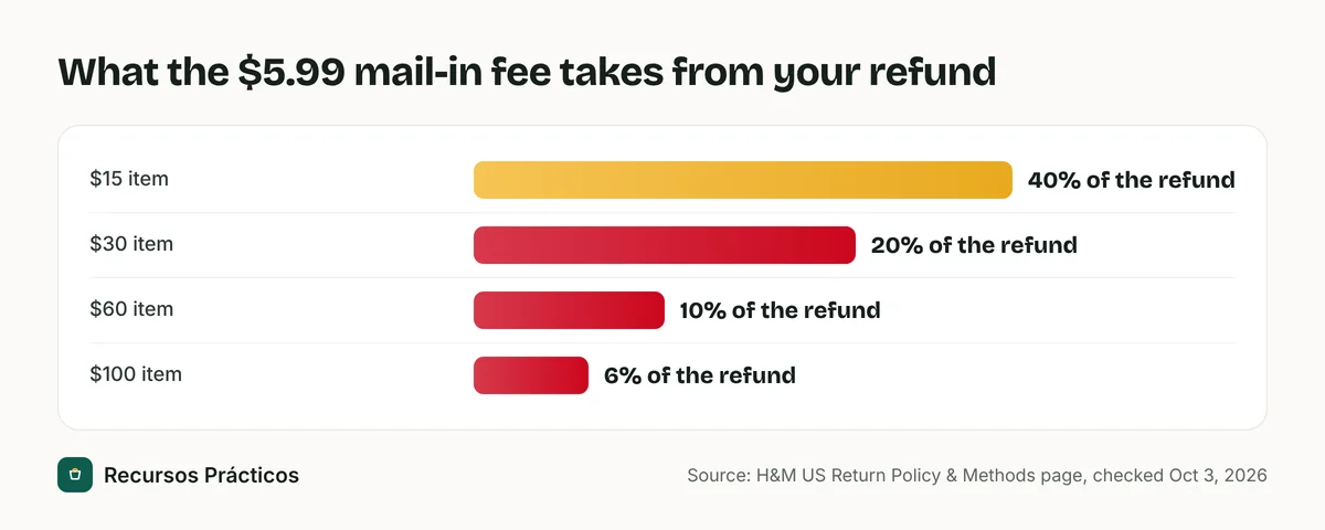 Bar chart showing the $5.99 H&M mail-in return fee as a share of the refund: 40 percent on a $15 item, 20 percent on a $30 item, 10 percent on a $60 item and 6 percent on a $100 item