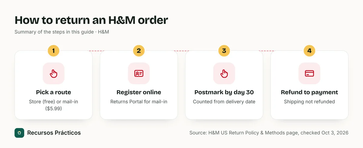 Four-step flow for returning an H&M order: choose a store or mail-in route, register in the Returns Portal, get the package postmarked within 30 days of delivery, and receive the refund to the original payment method