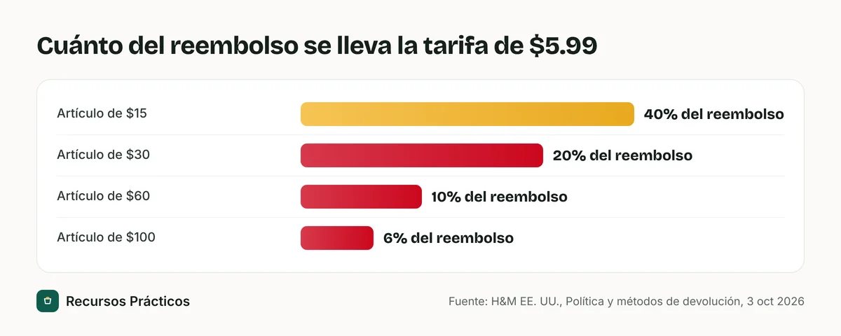 Gráfico de barras con la tarifa de $5.99 de H&M por devolución por correo como porcentaje del reembolso: 40 por ciento en un artículo de $15, 20 por ciento en uno de $30, 10 por ciento en uno de $60 y 6 por ciento en uno de $100