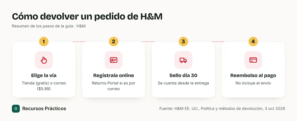 Flujo de cuatro pasos para devolver un pedido de H&M: elegir tienda o correo, registrarlo en el Returns Portal, conseguir el sello postal dentro de los 30 días de la entrega y recibir el reembolso en el método de pago original