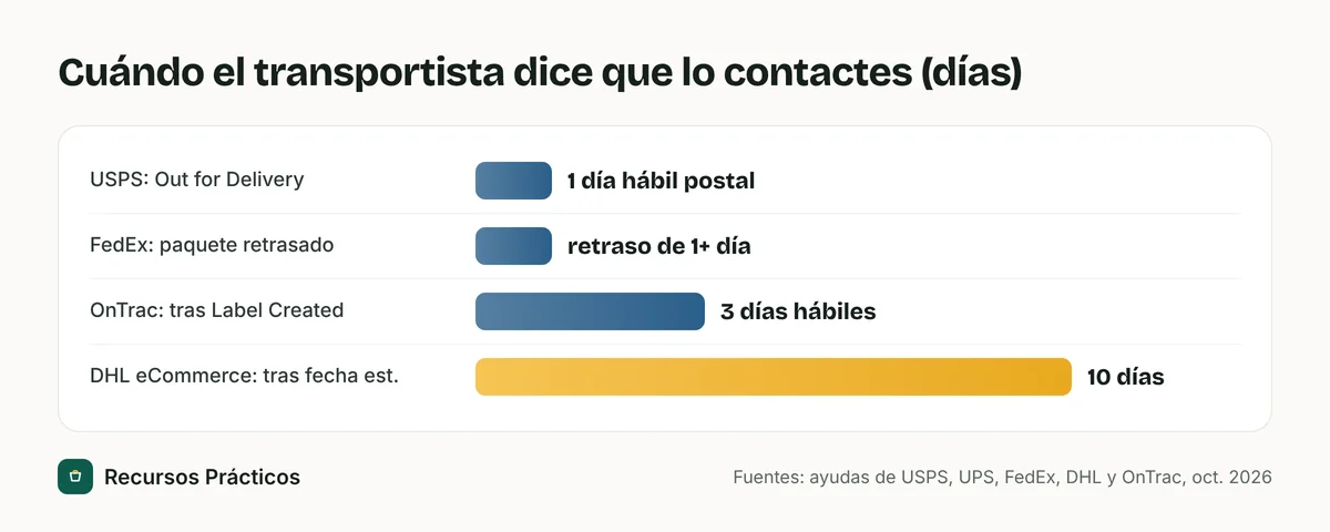Gráfico de barras con cuándo los transportistas dicen que los contactes: USPS 1 día hábil postal después de Out for Delivery, FedEx 1 día para un paquete retrasado, OnTrac 3 días hábiles después de Label Created y DHL eCommerce 10 días después de la fecha de entrega esperada