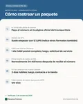 Ficha con los datos clave: Cómo rastrear un paquete: USPS, UPS, FedEx, DHL, Amazon y OnTrac