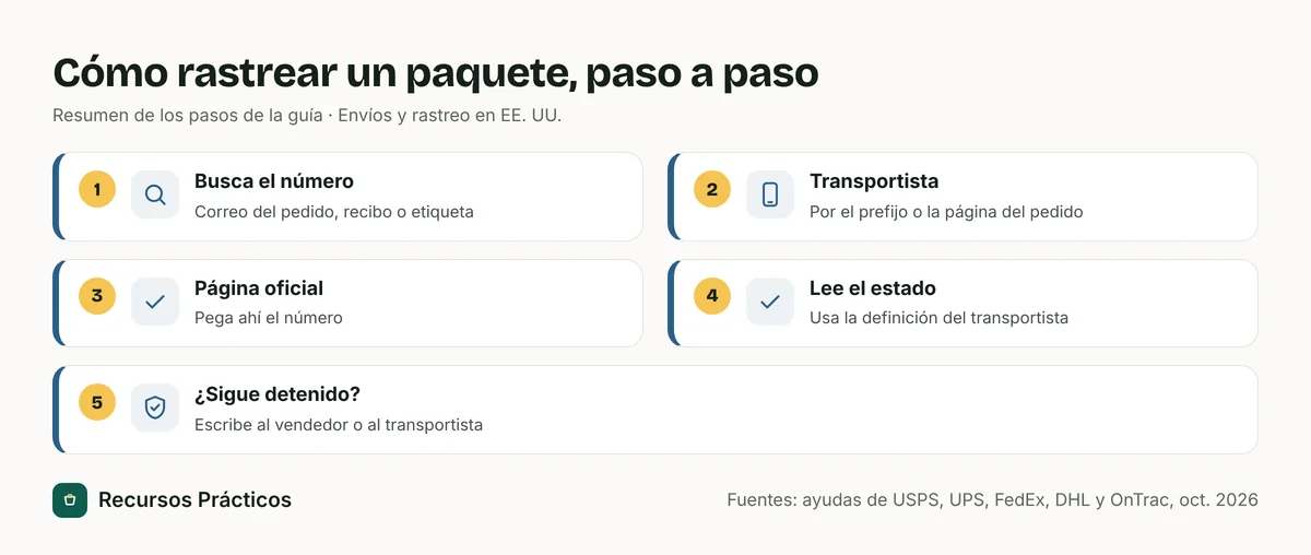 Flujo de cinco pasos: buscar el número de rastreo, identificar el transportista, abrir la página oficial de rastreo, leer el estado y contactar al vendedor o al transportista si sigue detenido