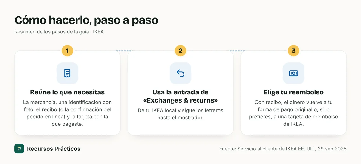 Resumen visual de los pasos: 1) Reúne lo que necesitas; 2) Usa la entrada de «Exchanges & returns»; 3) Elige tu reembolso