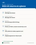 Fact card with the key facts: IKEA Return Policy (US): 365 Days Unopened, 180 Days Opened, Mattress Rules