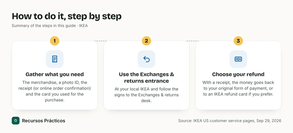 Visual summary of the steps: 1) Gather what you need; 2) Use the Exchanges & returns entrance; 3) Choose your refund